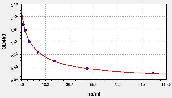 EU2560 Standard Curve Image