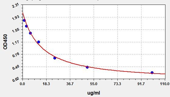 EU2569 Standard Curve Image