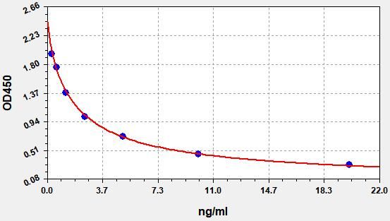 EU2574 Standard Curve Image