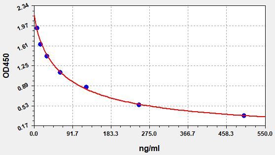 EU2577 Standard Curve Image