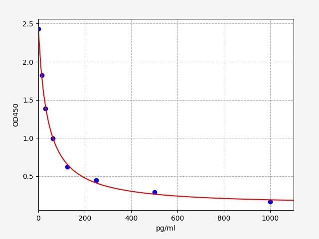 EU2578 Standard Curve Image