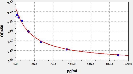 EU2580 Standard Curve Image