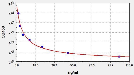 EU2582 Standard Curve Image