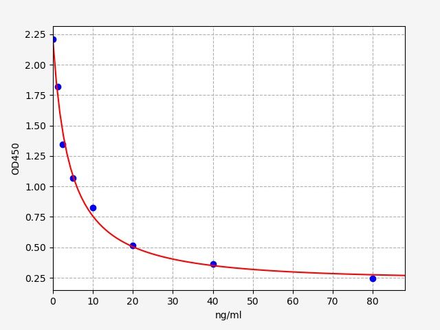 EU2586 Standard Curve Image