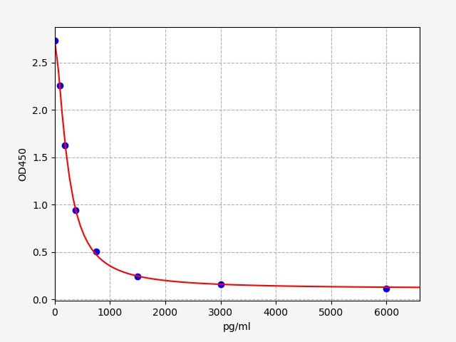 EU2588 Standard Curve Image