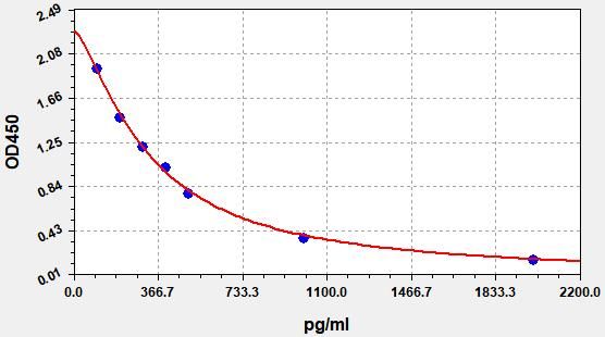 EU2591 Standard Curve Image