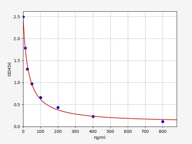 EU2592 Standard Curve Image