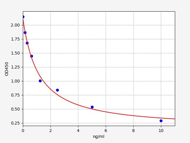 EU2593 Standard Curve Image