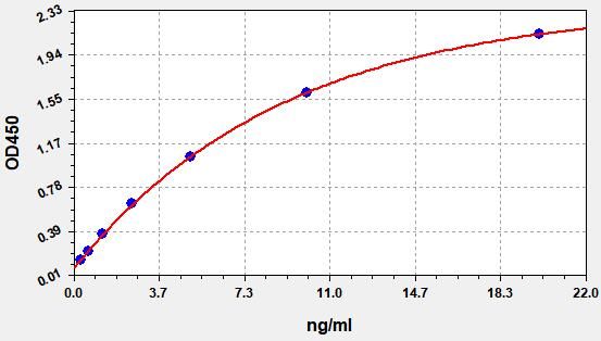 EU2594 Standard Curve Image