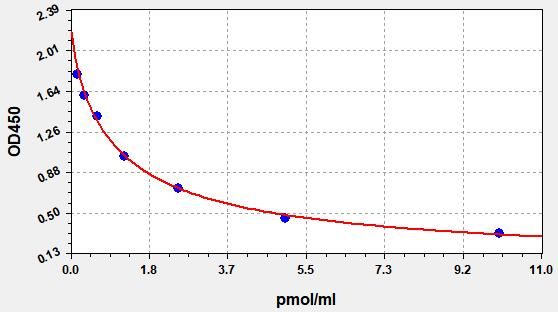 EU2597 Standard Curve Image