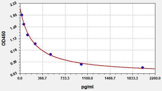 EU2602 Standard Curve Image