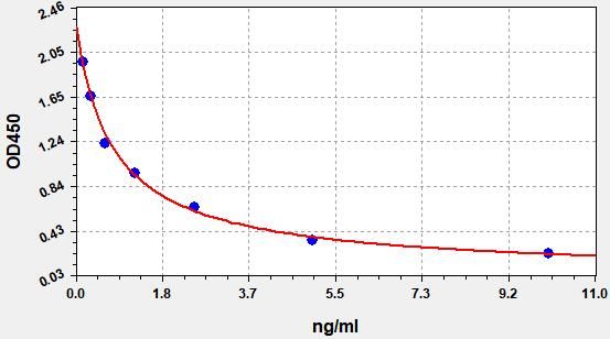 EU2612 Standard Curve Image