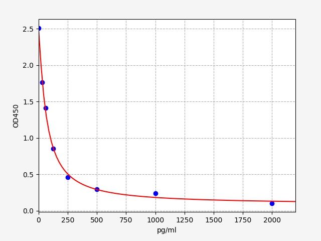 EU2621 Standard Curve Image