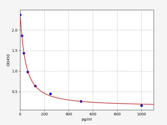 EU2622 Standard Curve Image