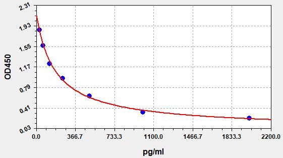 EU2623 Standard Curve Image