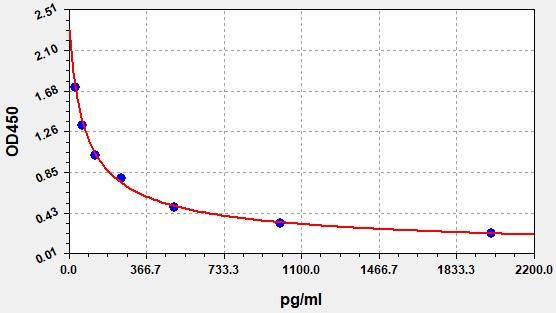 EU2625 Standard Curve Image