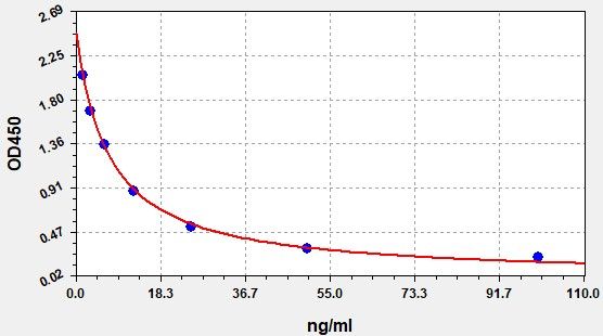 EU2626 Standard Curve Image