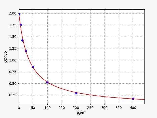 EU2628 Standard Curve Image