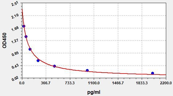 EU2631 Standard Curve Image