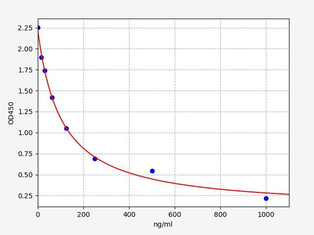 EU2634 Standard Curve Image