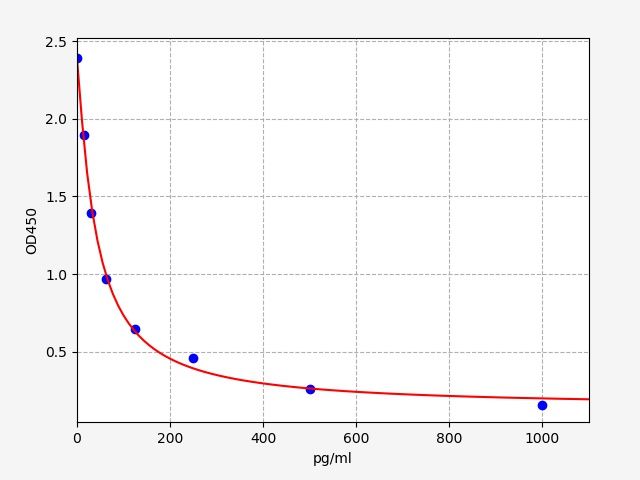 EU2638 Standard Curve Image