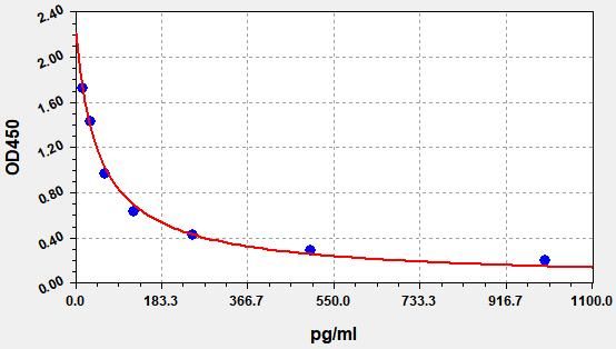 EU2641 Standard Curve Image