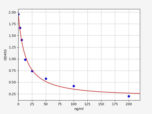 EU2676 Standard Curve Image