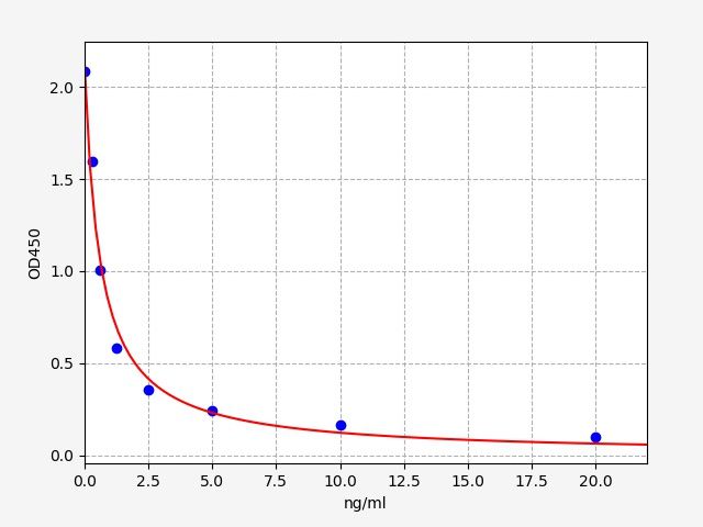 EU2688 Standard Curve Image