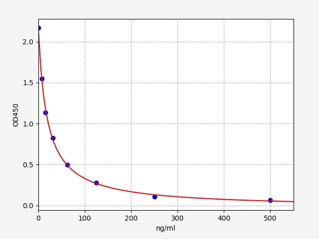 EU2693 Standard Curve Image