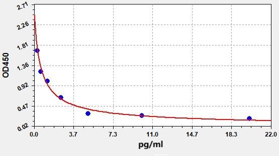 EU2700 Standard Curve Image