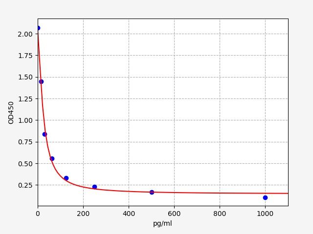 EU2723 Standard Curve Image