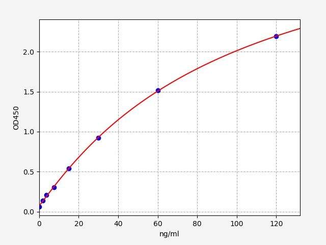EU2724-CM Standard Curve Image