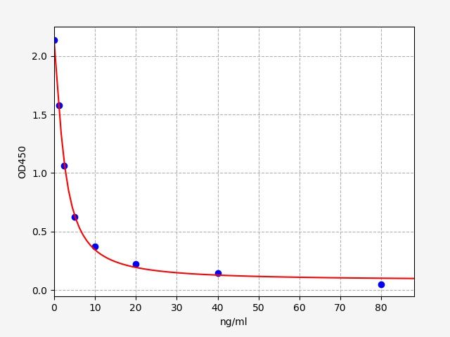 EU2726 Standard Curve Image
