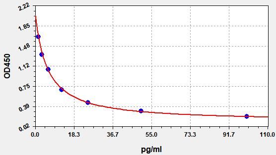 EU2732 Standard Curve Image