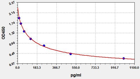 EU2750 Standard Curve Image