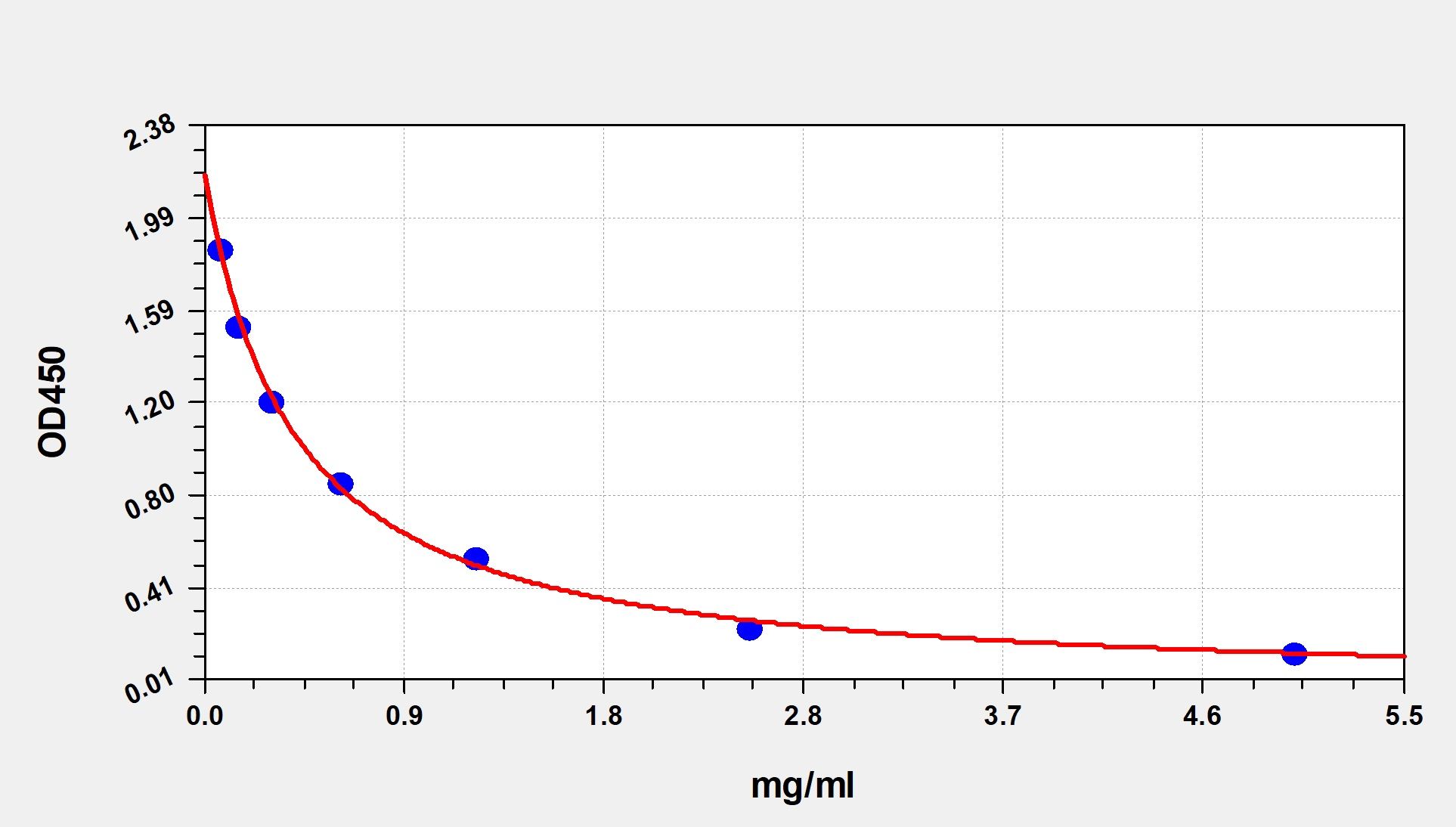 EU2753 Standard Curve Image