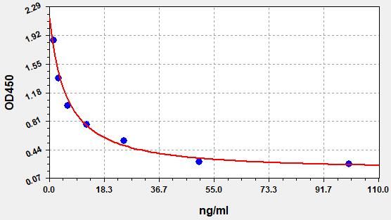 EU2945-CM Standard Curve Image