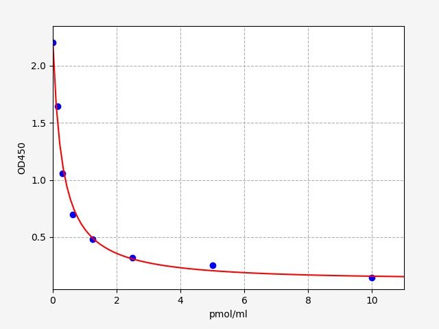 EU3107 Standard Curve Image