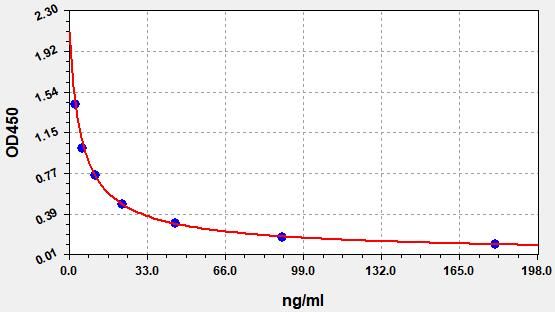 EU3108 Standard Curve Image