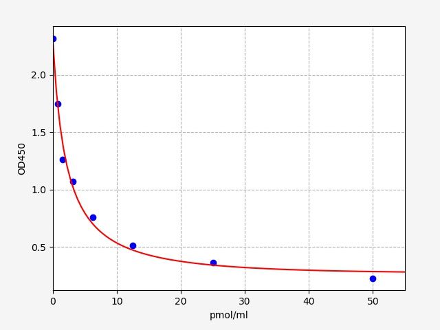 EU3109 Standard Curve Image