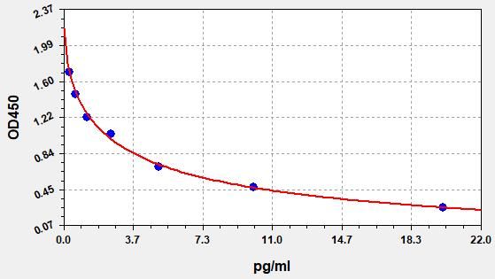 EU3114 Standard Curve Image