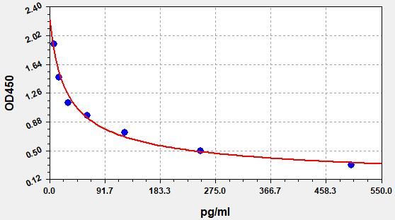 EU3117 Standard Curve Image