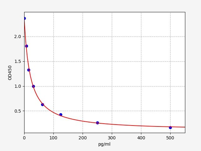 EU3120 Standard Curve Image