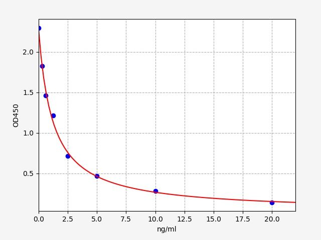 EU3123 Standard Curve Image