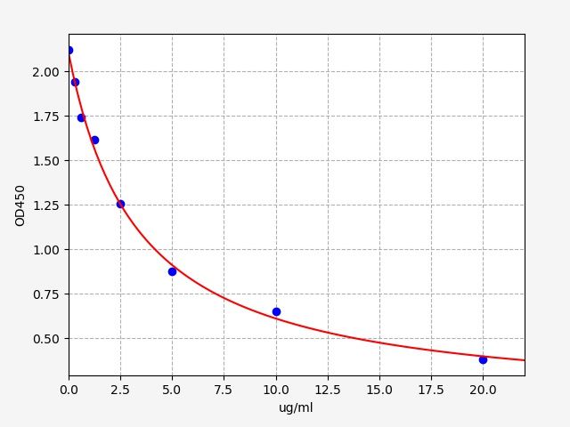 EU3126 Standard Curve Image