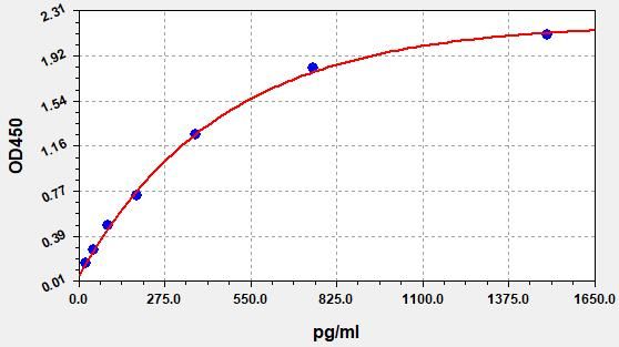 EU3128 Standard Curve Image