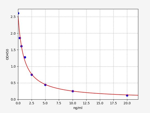 EU3131 Standard Curve Image