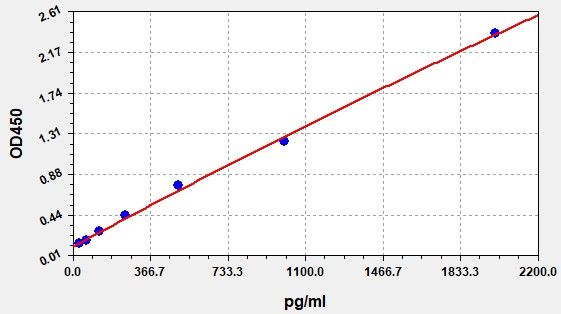 EU3133 Standard Curve Image