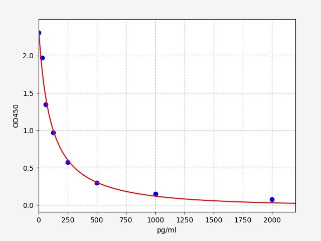 EU3136 Standard Curve Image