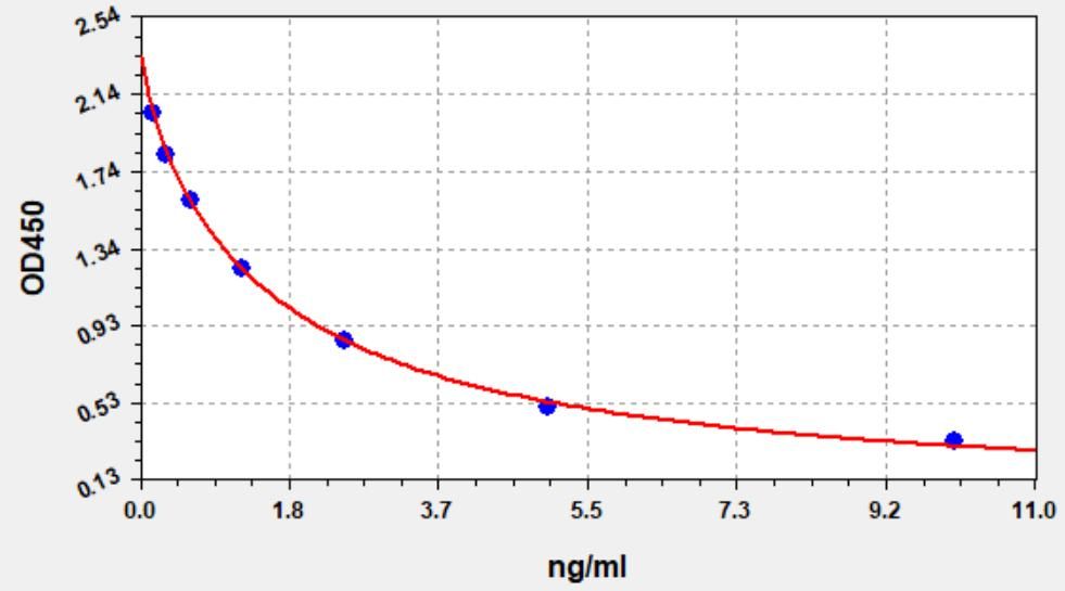 EU3586 Standard Curve Image